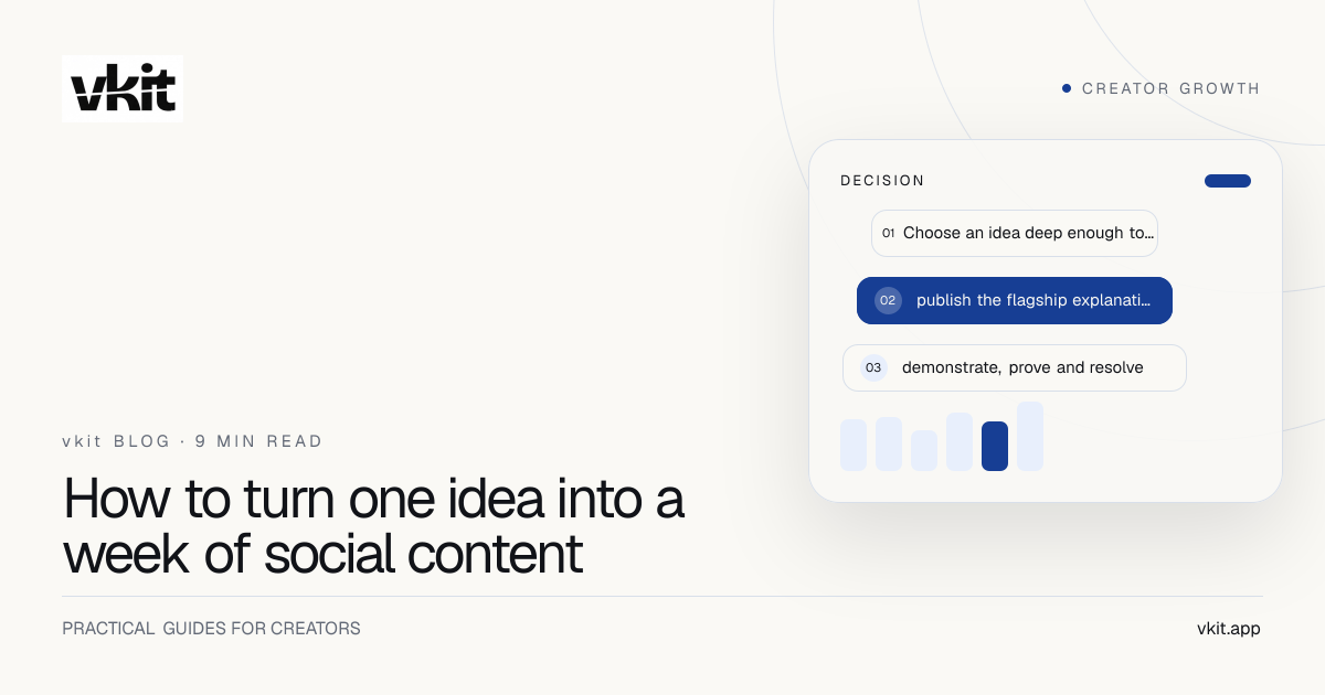 vkit guide showing one creator idea branching into a week of useful native social content