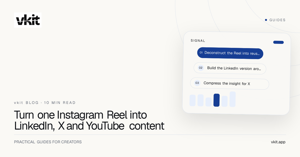 vkit guide showing one Instagram Reel becoming a LinkedIn post X thread and YouTube video